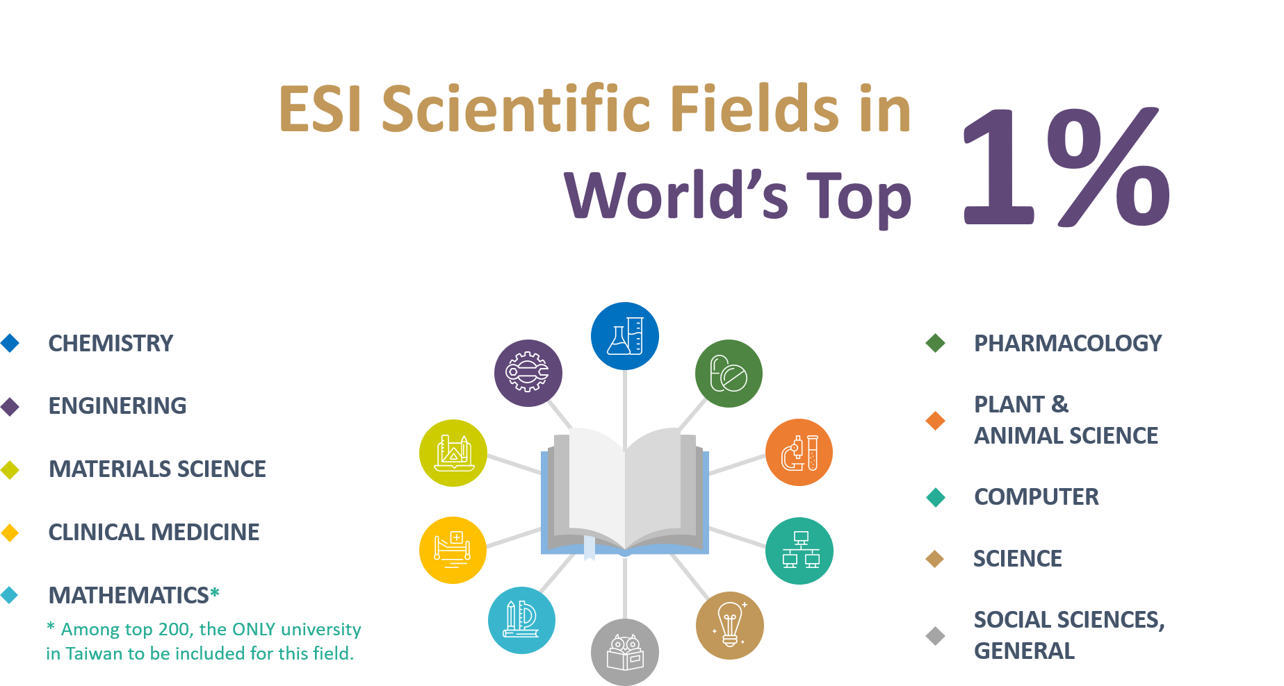ESI Scientific Fields in World’s Top 1%