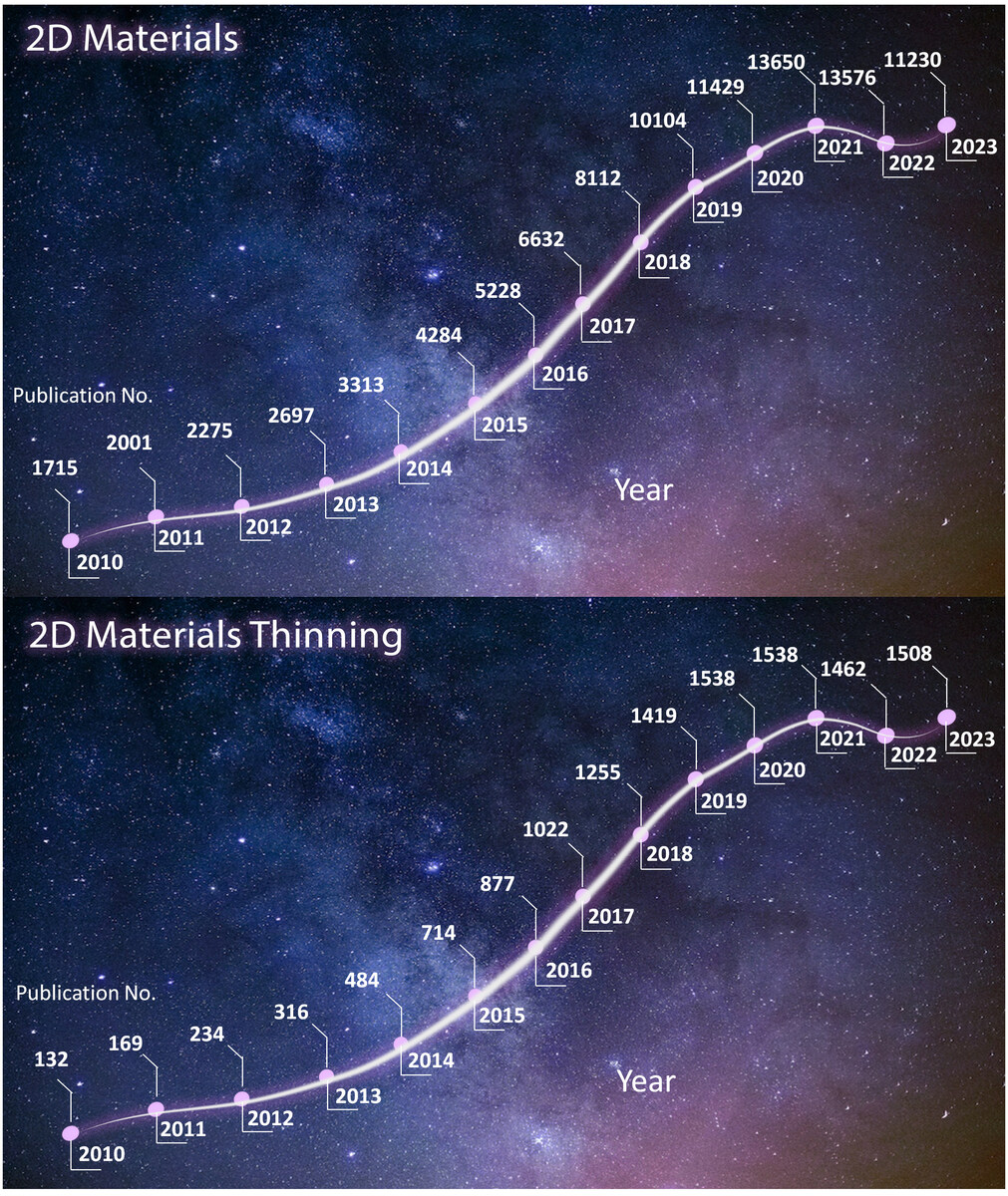 The research team reviewed the trends in 2D Materials and 2D Materials thinning technology over the past 14 years (2010–2023).