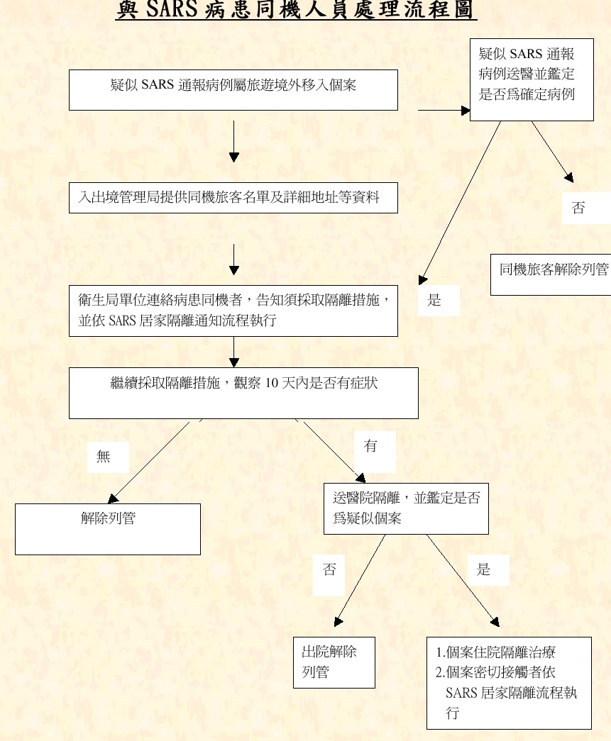 與SARS病患同機人員處理流程圖圖片