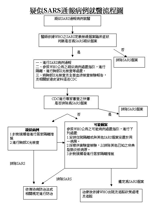 疑似SARS通報病例就醫流程圖圖片