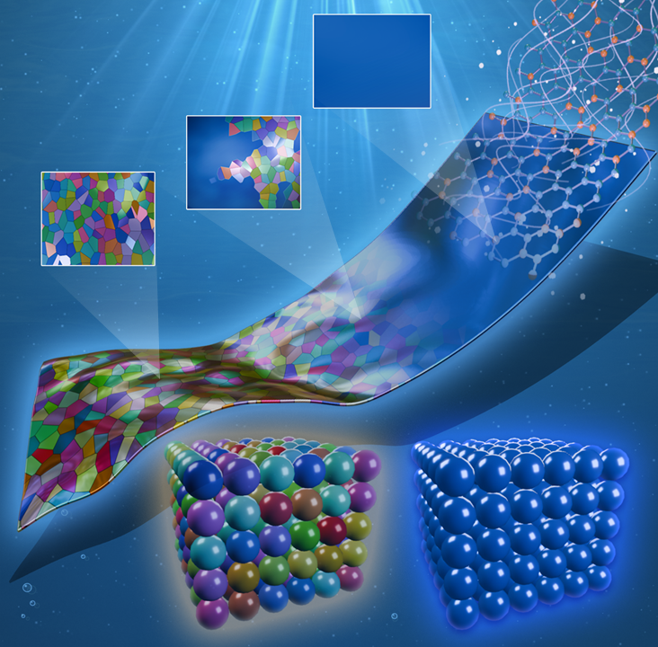 Transformation process from polycrystalline bare metal foils to single-crystalline (111) metal foils.Image