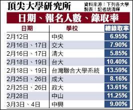 頂尖大學研究所日期、報名人數、錄取率圖片