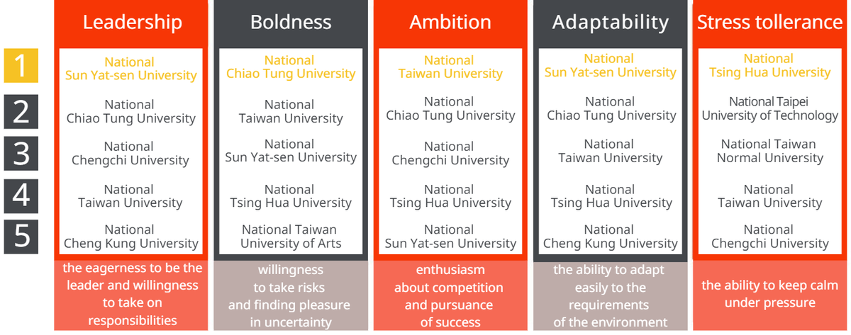 NSYSU ranks top for graduates’ leadership and adaptability according to the ranking by 104 Job BankImage