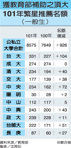 明年繁星推薦額 8575人創新高 較今年多近千人 醫學系增至71名 所有國立大學提供名額 皆達招生人數1/10（聯合報）圖片