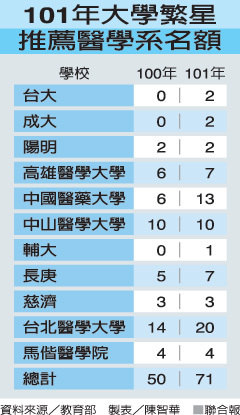 明年繁星推薦額 8575人創新高 較今年多近千人 醫學系增至71名 所有國立大學提供名額 皆達招生人數1/10（聯合報）圖片