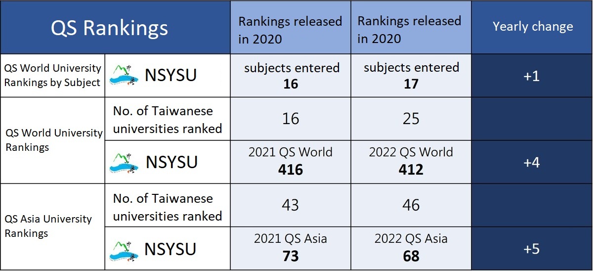 (English version based on chart provided by NSYSU Office of Institutional Research)