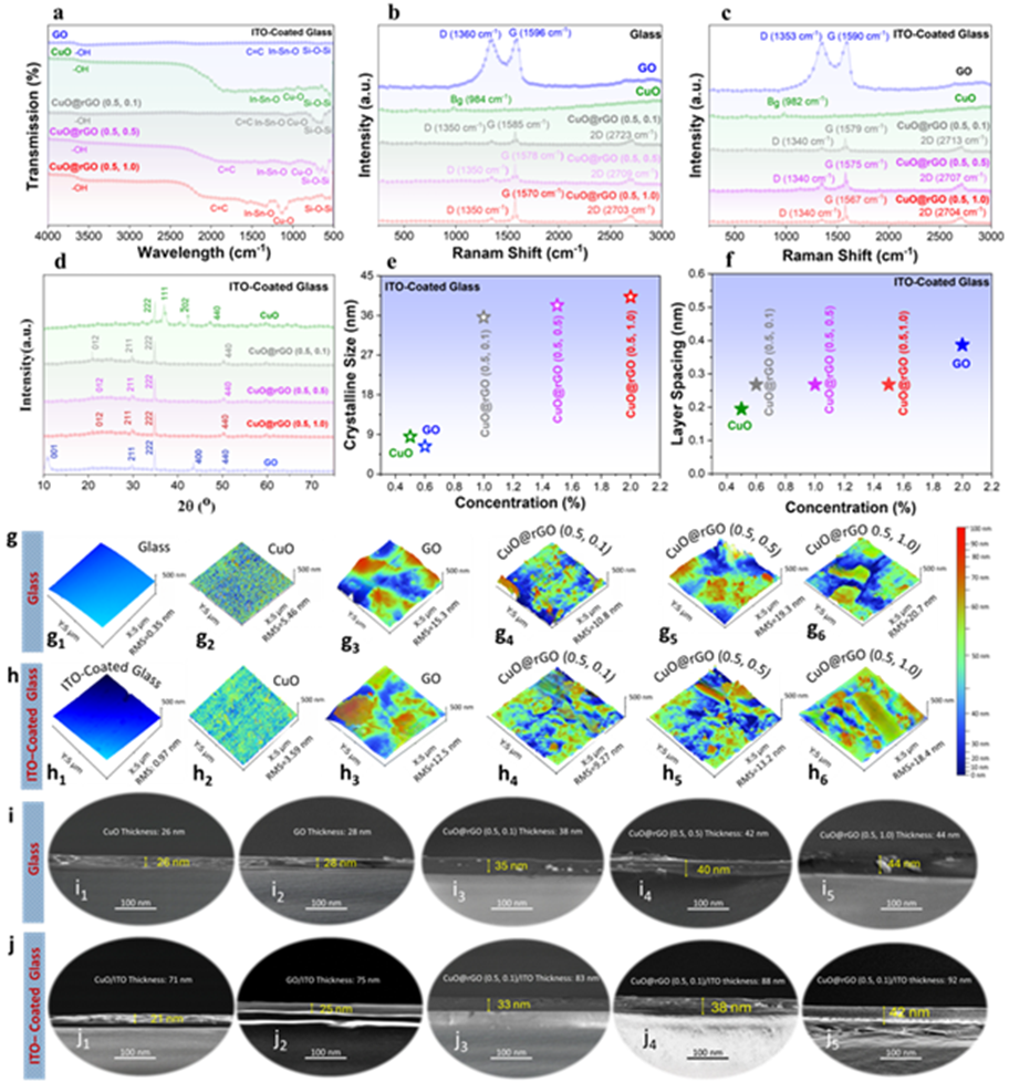 Comprehensive assessment of CuO, GO, and CuO@rGO/ITO-coated glass and bare glass, showing by FTIR spectra, Raman defects, XRD crystallinity, AFM surface mapping, and SEM thickness measurement.Image