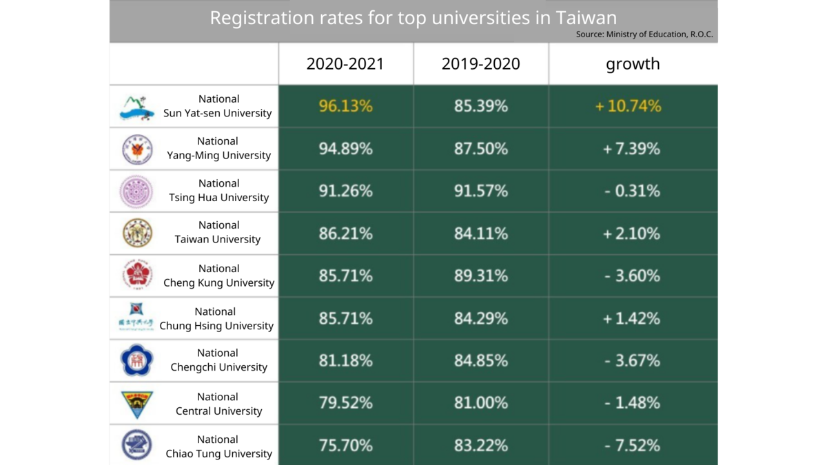 NSYSU ranks first for registration rate of PhD programs and rate growth among Taiwanese research universities