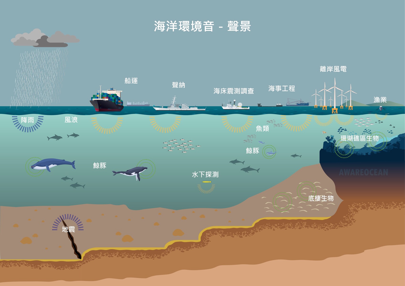 Required Courses on Sealency introduces marine environmental noise.