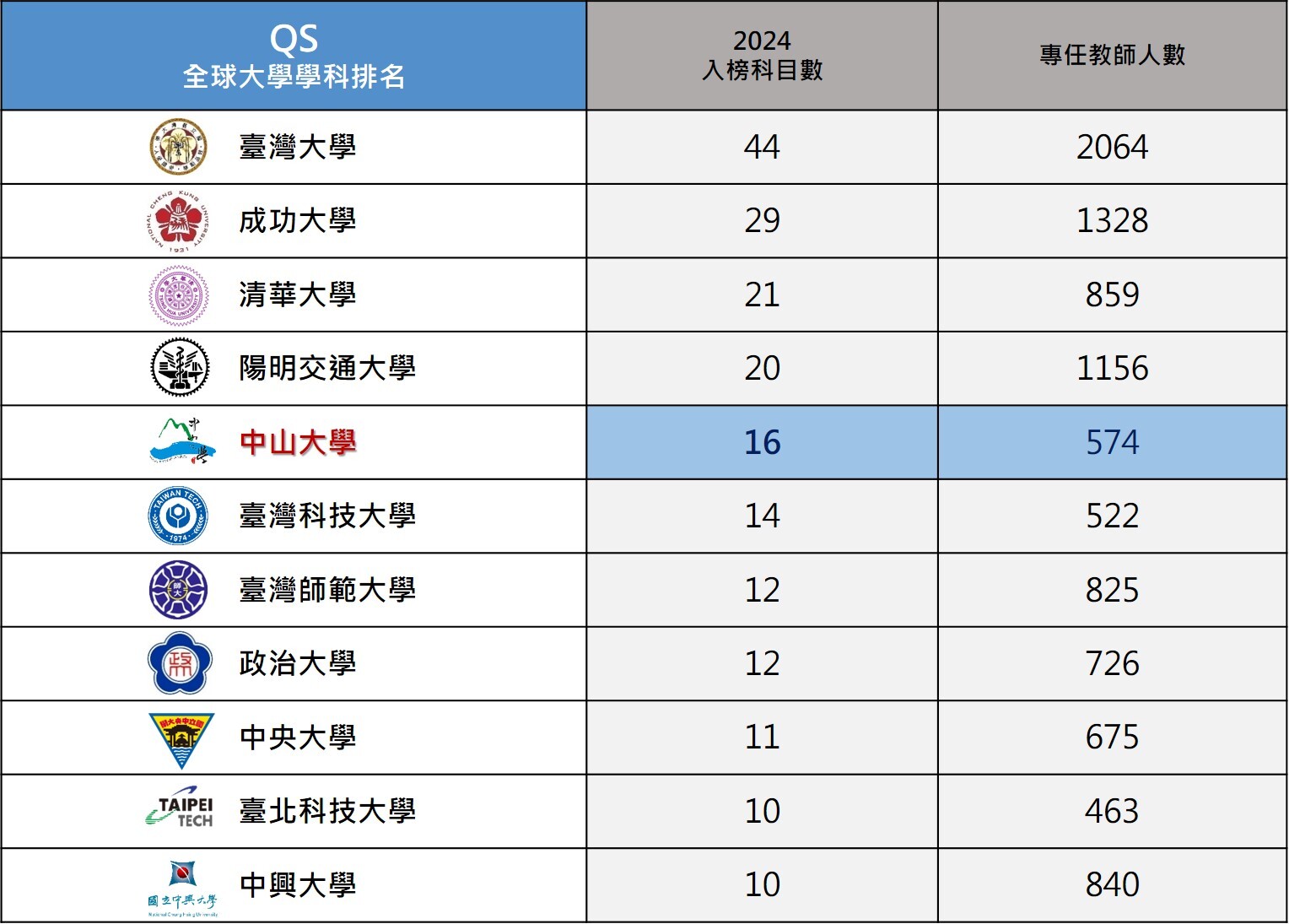 NSYSU ranks top five in Taiwan according to the latest QS World University Rankings by Subject