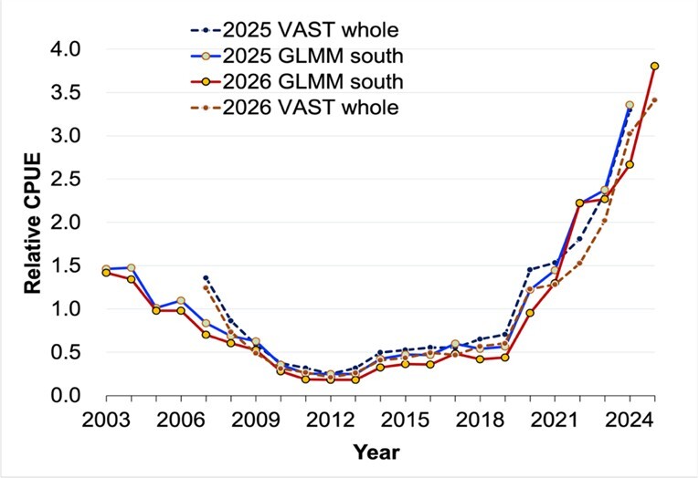 The Pacific bluefin tuna stock index estimated using different statistical models shows a marked upward trend beginning in 2020.Image
