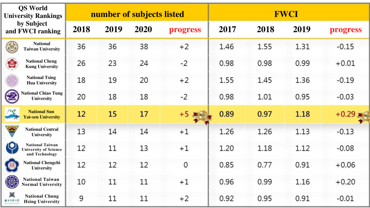 NSYSU is the only university in Taiwan to enter the QS World University Ranking by Subject: Petroleum Engineering